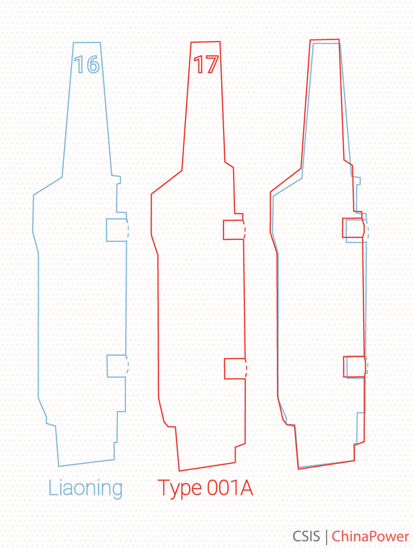 Hình ảnh mô phỏng tàu sân bay Liên Ninh và Type 001a nhìn từ phía trên xuống. Ngoài cùng bên trái là tàu sân bay Liêu Ninh, ở giữa là Type 001A và ngoài cùng bên phải là khi "xếp chồng" hai tàu lên nhau - có thể thấy gần như vừa khít. Nguồn ảnh: CSIS.