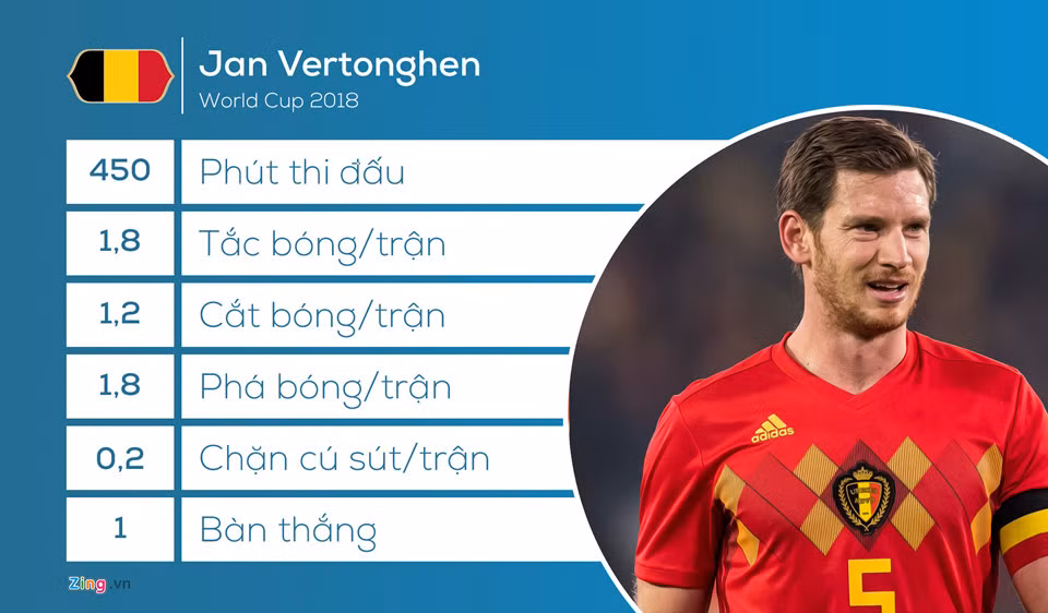 Jan Vertonghen từ đầu giải chơi đảm nhận vị trí trung vệ lệch trái và có thời điểm anh đá như hậu vệ cánh trái. Đặc biệt anh cùng các đồng đội đã phong tỏa các mũi tấn công của Pháp và Brazil trong 2 trận đấu gần nhất. Trước Nhật Bản, Vertonghen có một bàn thắng rất quan trọng mở ra thắng lợi cho đội nhà.