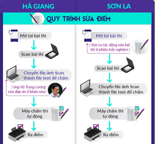 Can thiệp trong quá trình chấm thi. Đồ hoạ: Lê Huyền - Diễm Anh