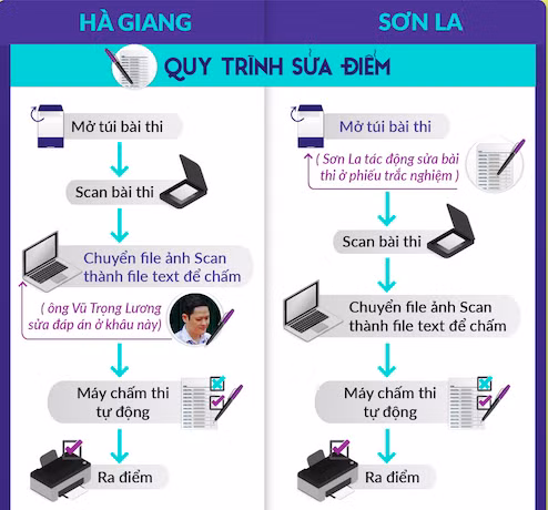 Can thiệp trong quá trình chấm thi. Đồ hoạ: Lê Huyền - Diễm Anh