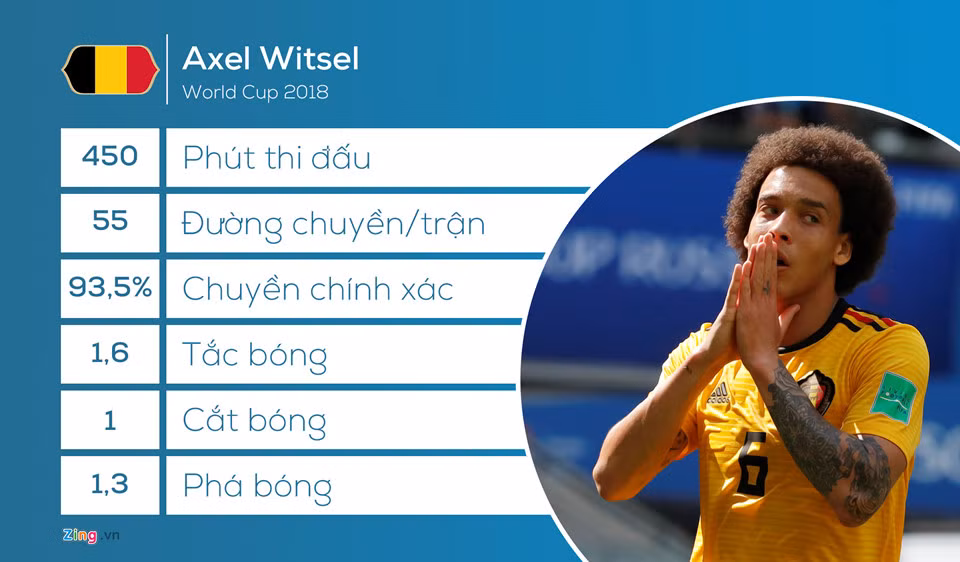 Axel Witsel có lẽ không phải là cái tên nổi bật của Bỉ nhưng đóng góp của anh là rất đáng ghi nhận. Đá trọn vẹn 5 trận, chuyền chính xác gần 94% là những con số đáng chú ý của cựu cầu thủ Zenit.