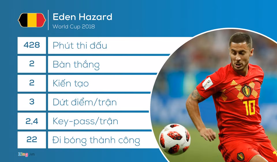 Eden Hazard là cái tên chơi nổi bật nhất của Bỉ tại World Cup lần này. Anh vừa ghi bàn, vừa kiến tạo, vừa đi bóng tạo đột biến. Các chỉ số của anh đều rất "đẹp" với 2 bàn thắng, 2 kiến tạo và đặc biệt là 22 lần đi bóng thành công.