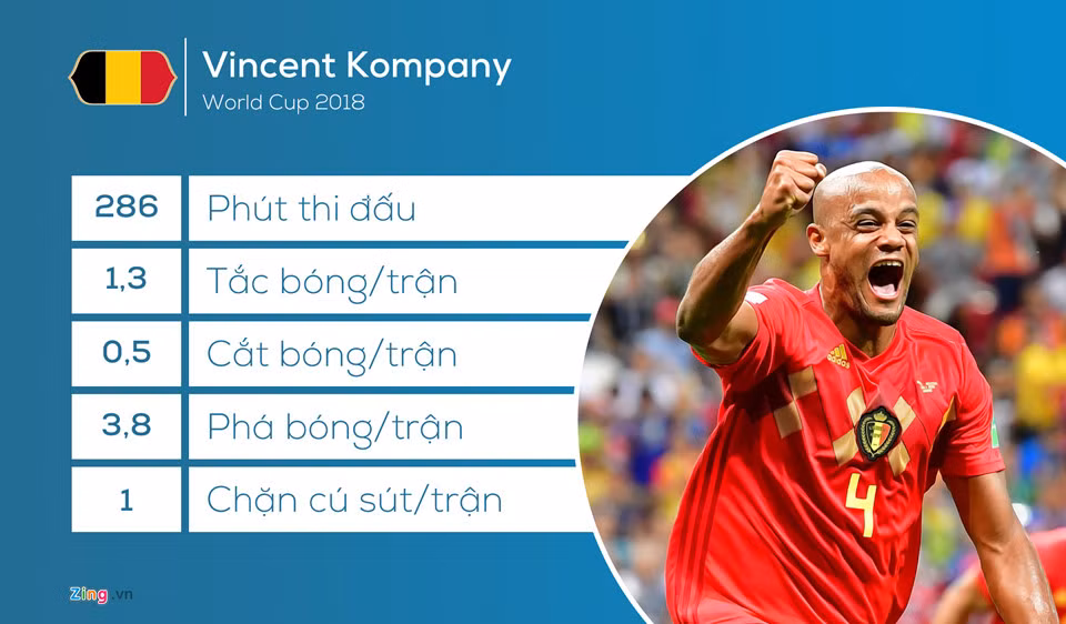 Từ khi trở lại sau chấn thương, Vincent Kompany trở thành chốt chặn tin cậy nơi hàng phòng ngự Bỉ. Kompany có tới 3,8 pha phá bóng mỗi trận và quan trọng là anh không mắc lỗi phòng ngự - điều khiến anh đánh bại các trung vệ của tuyển Anh.