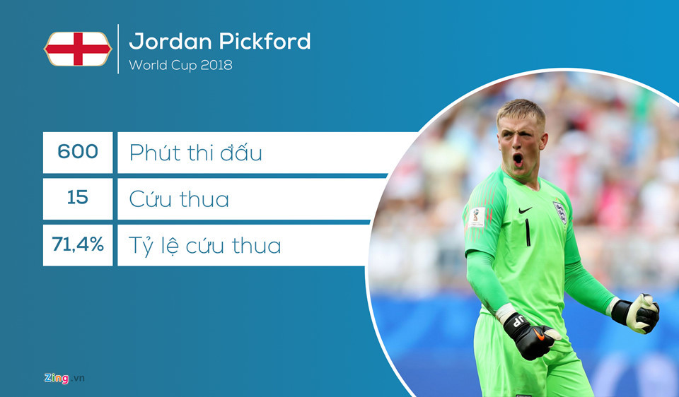 So với Thibaut Courtois, Jordan Pickford tỏ ra không hề thua kém. Thủ môn người Anh có 3 pha cứu thua xuất thần trước Thụy Điển, 2 lần cản phá những cú sút của Mario Mandzukic trong trận gặp Croatia và đẩy 2 quả penalty trong trận đấu với Colombia. Như vậy là đủ để anh lọt vào đội hình kết hợp giữa Anh và Bỉ.