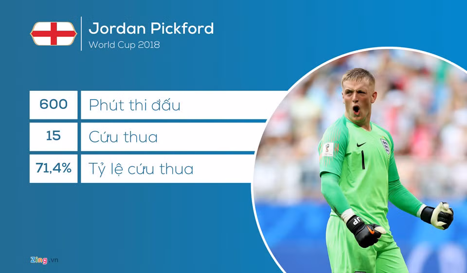So với Thibaut Courtois, Jordan Pickford tỏ ra không hề thua kém. Thủ môn người Anh có 3 pha cứu thua xuất thần trước Thụy Điển, 2 lần cản phá những cú sút của Mario Mandzukic trong trận gặp Croatia và đẩy 2 quả penalty trong trận đấu với Colombia. Như vậy là đủ để anh lọt vào đội hình kết hợp giữa Anh và Bỉ.