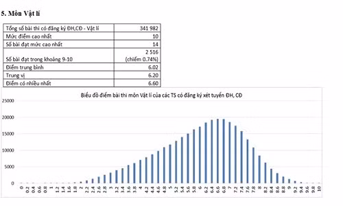 Phổ điểm môn thi Vật lý do Bộ GD&ĐT cung cấp.