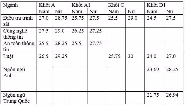 Điểm chuẩn của Đại học An ninh Nhân dân năm 2015.