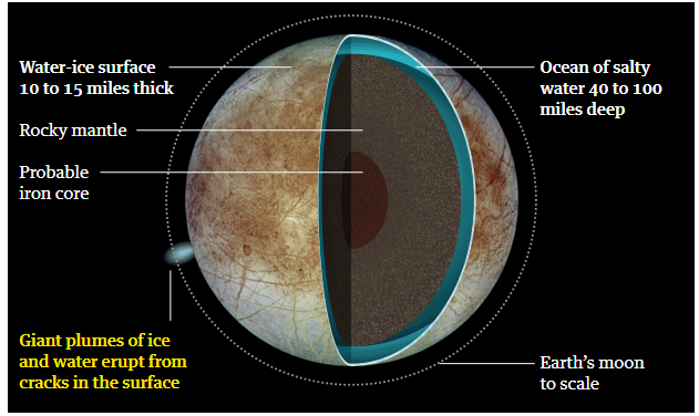 Điều này cho thấy nơi đây có tiềm năng lớn tồn tại cuộc sống ngoài hành tinh trên Europa.