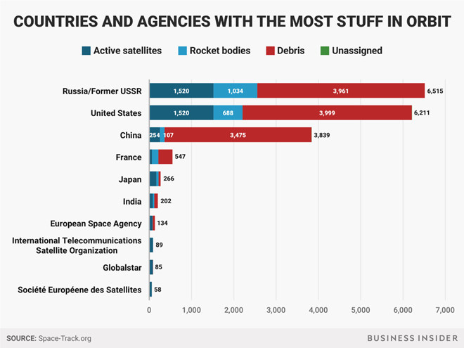 Nước nào đang thải nhiều rác ra vũ trụ nhất? - Hình 2 Nuoc nao dang thai nhieu rac ra vu tru nhat?-Hinh-2