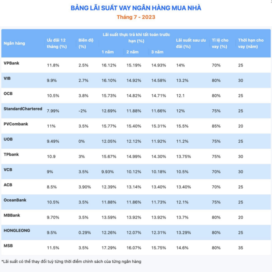 Lãi suất cho vay mua nhà, ngân hàng nào thấp nhất? Lai suat cho vay mua nha, ngan hang nao thap nhat?