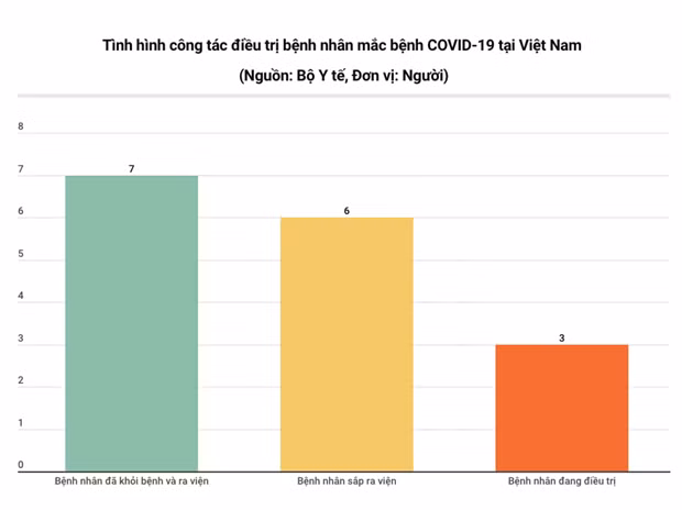 6 bệnh nhân mắc COVID-19 tại Việt Nam sắp được ra viện - Hình 2 6 benh nhan mac COVID-19 tai Viet Nam sap duoc ra vien-Hinh-2