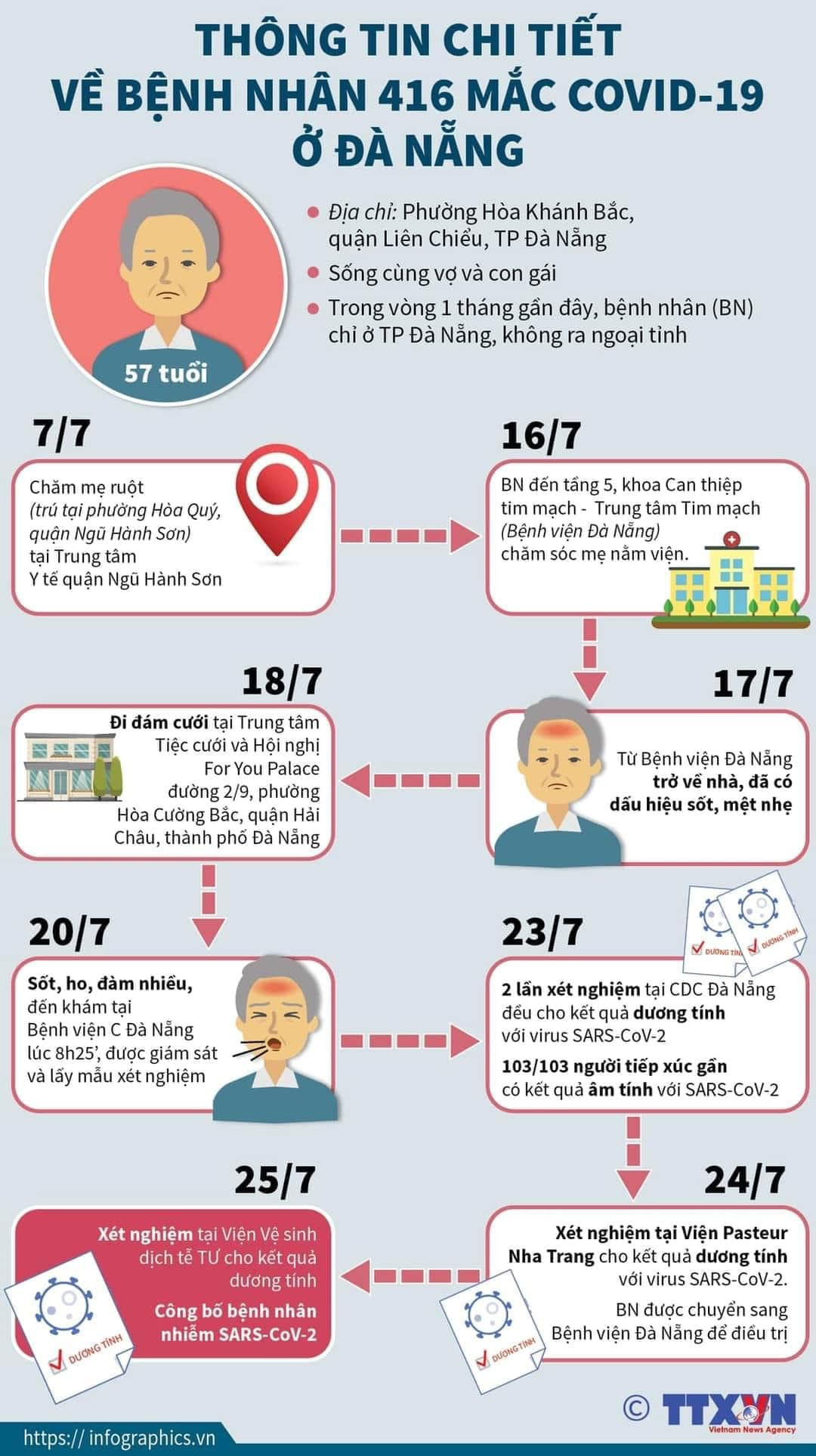 COVID-19: Hon 1.000 F lien quan benh nhan 416, trong do 288 F1-Hinh-2