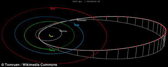 Quỹ đạo của Tiểu hành tinh trong hệ mặt trời (màu trắng). Ngoài trái đất và mặt trăng, nó cũng từng lướt qua Sao Kim ở khoảng cách khá gần - ảnh: Tomruen