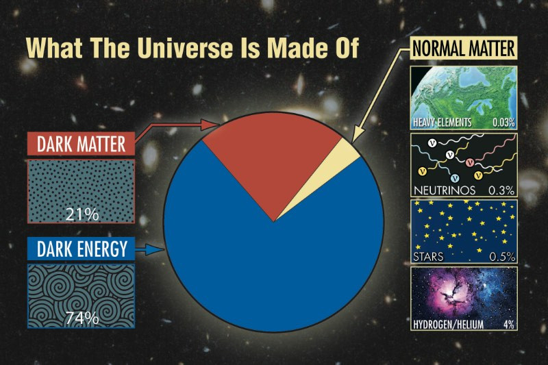 Mô hình vật chất tối lạnh (LCDM) lambda cho thấy có 70% năng lượng tối, 25% vật chất tối và 5% vật chất thông thường trong vũ trụ. Như vậy hầu hết vũ trụ được tạo thành từ các lực và vật chất tối. Đây cũng là điều khiến nhiều nhà vật lý tự hỏi liệu thuyết hấp dẫn của Einstein có cần sửa đổi để mô tả toàn bộ vũ trụ hay không. 