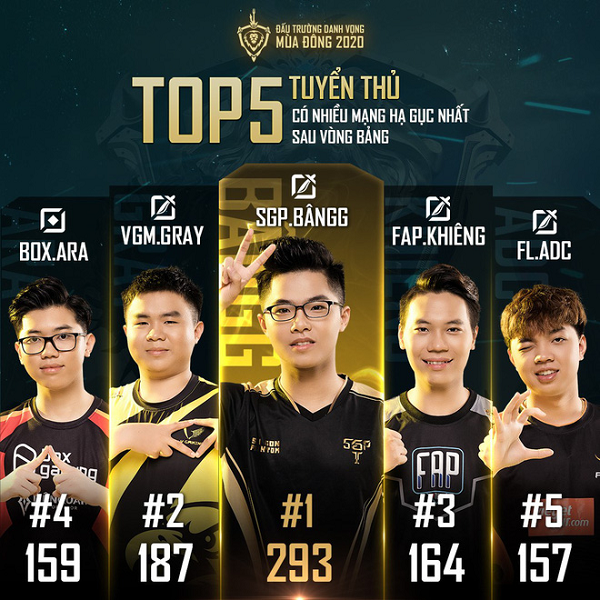 Ở những vị trí còn lại như đường Tà Thần, đường giữa và trợ thủ, Saigon Phantom áp đảo MAD Team. Quả thực, 3 vị trí này của MAD thi đấu không mấy ấn tượng. Đặc biệt là Yuzon. "Anh cả" của MAD Team đang thi đấu dưới sức và thường xuyên mắc sai lầm nghiêm trọng. Đây sẽ là điểm yếu giúp SGP dễ dàng có được chiến thắng.