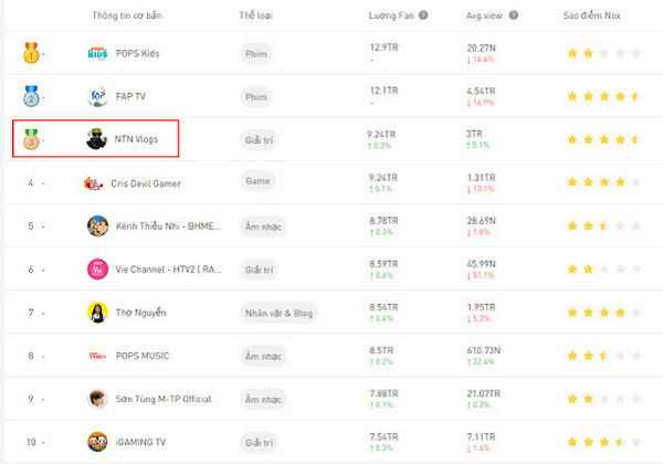 Với gần 9,25 triệu lượt đăng ký kênh và chỉ còn 75 ngàn lượt nữa là chính thức đạt được ước mơ nút kim cương của mình, NTN Vlogs hiện đang xếp thứ 3 trong bảng xếp hạng YouTube tại Việt Nam.