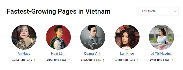 Fanpage An Nguy, Quang Vinh bat ngo tang follow chong mat
