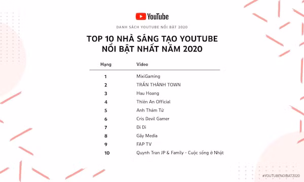 Danh sách Top 10 nhà sáng tạo YouTube nổi bật chủ yếu là các sáng tạo nội dụng trong mảng giải trí, streamer, parody, hài…