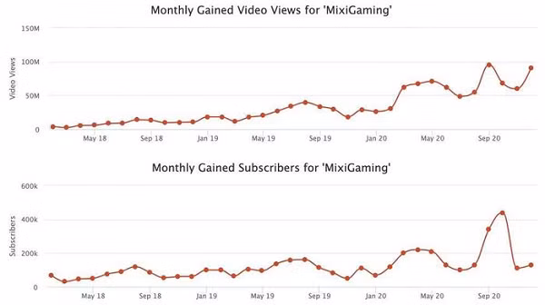 Theo YouTube, bảng xếp hạng "Top 10 Nhà Sáng Tạo YouTube Nổi Bật Nhất năm 2020" dựa trên mức độ tăng trưởng của các kênh. Thời điểm tháng 1/2020, kênh YouTube MixiGaming của Độ Mixi chỉ có hơn 2 triệu sub (subscribe = lượt đăng ký), tuy nhiên, chỉ trong thời gian chưa đầy 1 năm kênh YouTube hiện tại của anh đã có hơn 4.3 triệu sub.