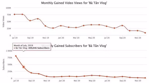 Trong khi đó, Bà Tân Vlog dù sở hữu kênh YouTube có lượt sub chỉ kém một chút so với Độ Mixi nhưng từ tháng 1/2020 cho đến hiện tại, số lượt sub kênh Bà Tân Vlog giảm dần đều và mới chỉ đạt cột mốc 4 triệu trong thời gian gần đây.