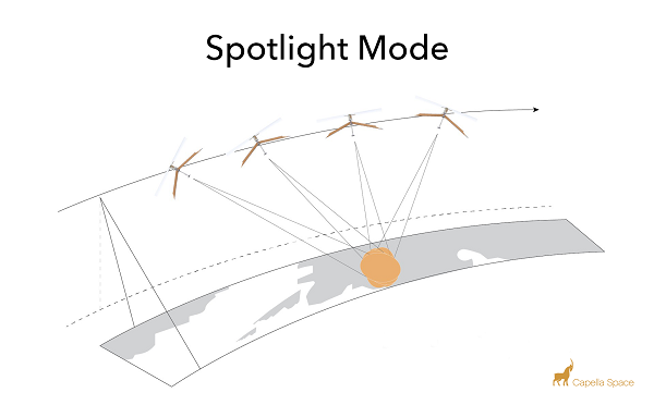 Thay vì chụp hình ảnh quang học, Capella 2 sử dụng radar khẩu độ tổng hợp, hay còn gọi là SAR. Công nghệ SAR hoạt động thông qua quá trình định vị bằng tiếng vang, tương tự như cách cá heo và dơi định hướng. Vệ tinh sẽ chiếu tín hiệu vô tuyến 9,65 GHz xuống mục tiêu, thu thập và giải mã dữ liệu khi sóng vô tuyến phản hồi trở lại.