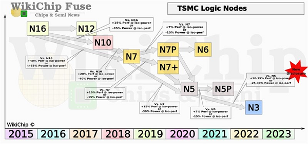 Giám đốc điều hành TSMC, Wei Zhejia tiết lộ rằng quy trình 5nm, quy trình 3nm sẽ tăng mật độ bóng bán dẫn lên 70% và tốc độ của tăng lên 10%. Hiệu năng cũng sẽ được cải thiện từ 25% đến 30%.