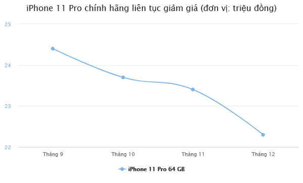 iPhone 11 Pro chính hãng bản 64 GB liên tục được giảm giá trong nhiều tháng trở lại đây.
