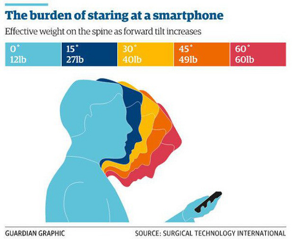Chúng ta đang có xu hướng cúi đầu quá nhiều khi sử dụng điện thoại, với độ cong về phía trước khoảng 45 độ. Con số này còn khủng khiếp hơn - lên tới 50, 60 độ khi sử dụng điện thoại lúc đang ngồi.