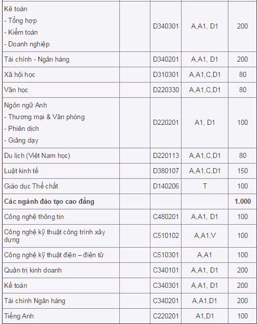 Dai hoc Binh Duong tuyen 2.800 chi tieu nam 2015-Hinh-2