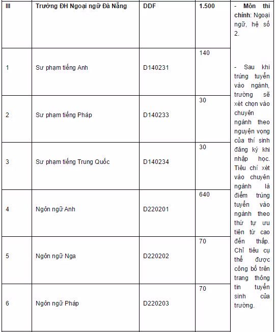 Chi tieu tuyen sinh 2015 cac truong dai hoc thuoc dai hoc Da Nang-Hinh-5