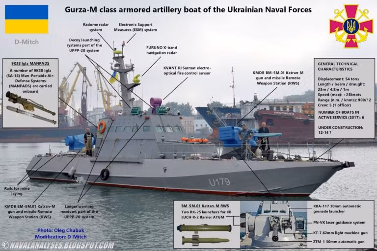 Sở dĩ nói như vậy vì cấu hình vũ khí của Gyurza-M khá tệ, khi tàu có lượng giãn nước tối đa chỉ 57 tấn và vũ khí chính chỉ là hai tổ hợp vũ khí tự động Katran-M với pháo tự động 30mm ZTM-1, hai tên lửa chống tăng dẫn đường Barrier, hai tên lửa phòng không 9K38 Igla, súng phóng lựu KBA-117 (AG-17) 30mm và súng máy KT-7,62 (PKT) 7.62mm. Nguồn ảnh: southfront.org.