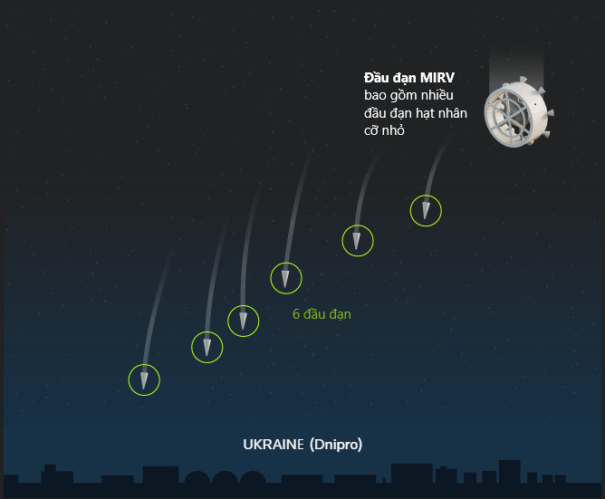 Dự án đặc biệt tập trung vào tính cơ động và đa năng. Oreshnik có thể phóng từ các bãi phóng truyền thống như Plesetsk hay Baikonur, đồng thời được thiết kế để triển khai từ các bệ phóng di động nhỏ gọn, tăng cường khả năng hoạt động trong nhiều điều kiện khác nhau.