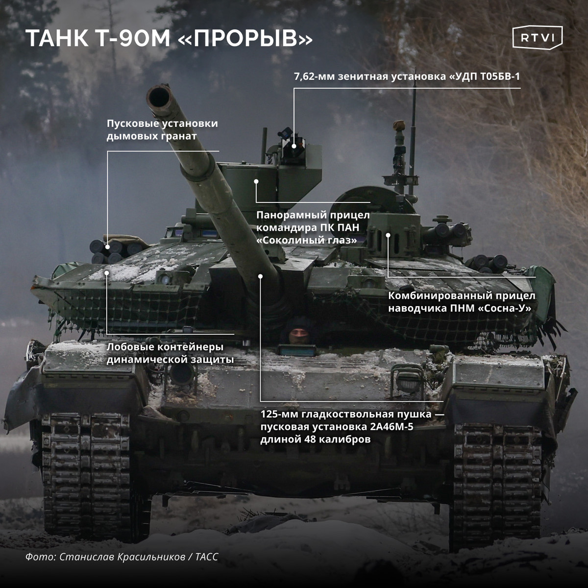  T-90M "Proryv" được trang bị pháo nòng trơn 125mm 2A46M-5, cho phép bắn nhiều loại đạn, bao gồm đạn dẫn đường, đạn xuyên giáp và đạn nổ mạnh, mang lại hỏa lực vượt trội và tính linh hoạt trên chiến trường.