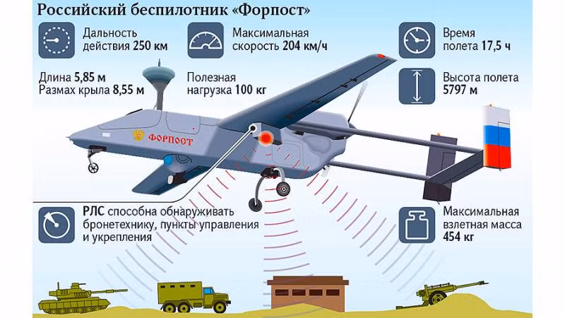 Trong khi đó, UAV Forpost, trước đây sản xuất theo giấy phép của Israel, nay đã được nội địa hóa hoàn toàn. Với khả năng mang theo vũ khí như tên lửa dẫn đường và bom thông minh, Forpost không chỉ là một UAV trinh sát mà còn có thể thực hiện các cuộc tấn công chính xác.