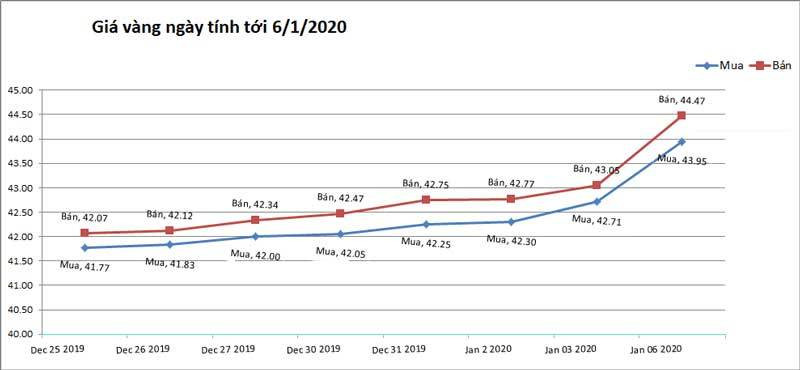 Gia vang hom nay 7/1: Vang the gioi va trong nuoc tang manh-Hinh-2