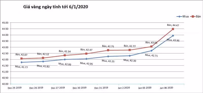 Gia vang hom nay 7/1: Vang the gioi va trong nuoc tang manh-Hinh-2