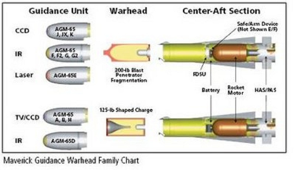Có 2 loại đầu đạn sử dụng trên AGM-65 Maverick; đầu đạn nổ lõm WDU-20/B nặng 57kg được sử dụng trên Maverick A/B/D/H và đầu đạn xuyên nổ phá mảnh WDU-24/B nặng 136kg sử dụng trên Maverick E/F/G/J/K.
