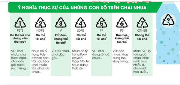 Nhựa số 7 (hay Polypropylene). Đặc tính của nhựa số 7 là chúng có độ trong suốt cao, kết cấu cứng, mịn và chắc chắn. Đáng nói, nhựa số 7 có chứa thành phần bisphenol A (BPA).