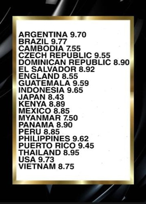 Số điểm 8.75 của Ngọc Thảo trong phần thi bikini khá cao. Tuy nhiên, trong top 20, có nhiều thí sinh vượt mặt đại diện Việt Nam như: Brazil (9.77), Mỹ (9.73), Argentina (9.70), Indonesia (9.65), Philippines (9.62), Guatemala (9.59), CH Czech (9.55).