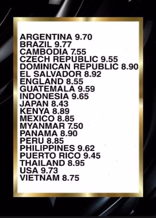 Số điểm 8.75 của Ngọc Thảo trong phần thi bikini khá cao. Tuy nhiên, trong top 20, có nhiều thí sinh vượt mặt đại diện Việt Nam như: Brazil (9.77), Mỹ (9.73), Argentina (9.70), Indonesia (9.65), Philippines (9.62), Guatemala (9.59), CH Czech (9.55).