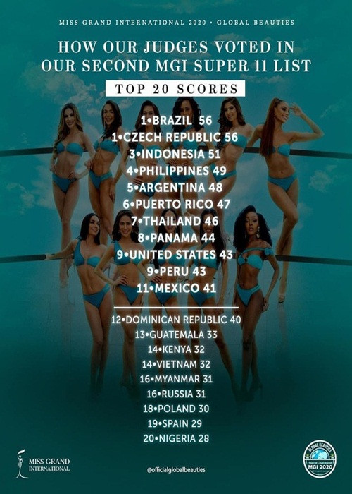 Mới đây, Ngọc Thảo cũng có tên trong danh sách dự đoán top 20 của chuyên trang sắc đẹp Global Beauties. Đại diện Việt Nam được xếp ở vị trí thứ 14.