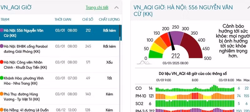 Chat luong khong khi Ha Noi ngay 3/1: KV Hai Ba Trung nguy hai