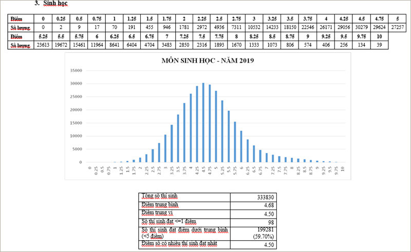 Pho diem 9 mon thi THPT Quoc gia nam 2019 da duoc cong bo-Hinh-3