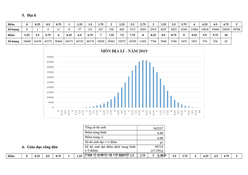 Pho diem 9 mon thi THPT Quoc gia nam 2019 da duoc cong bo-Hinh-5