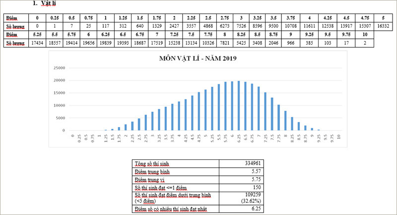 Pho diem 9 mon thi THPT Quoc gia nam 2019 da duoc cong bo