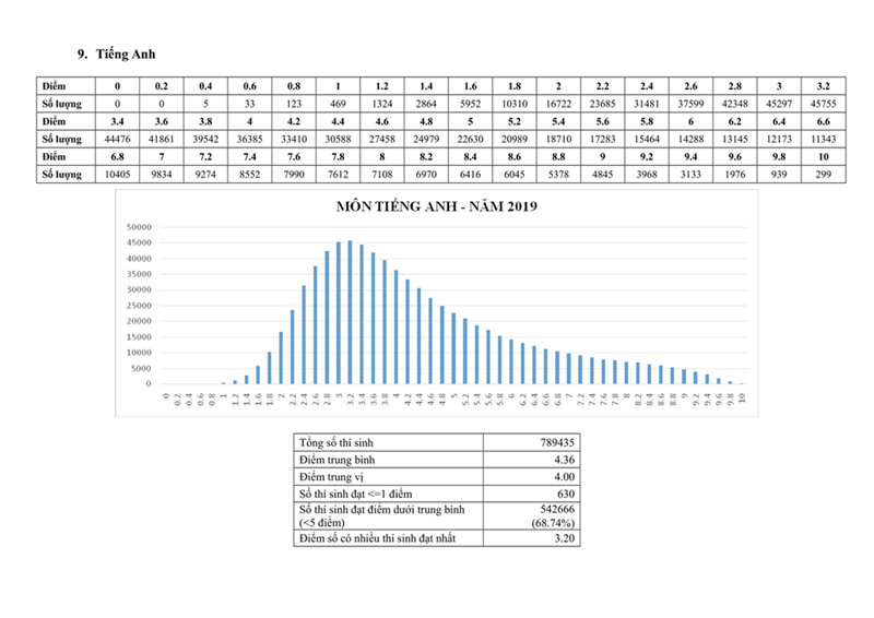 Pho diem 9 mon thi THPT Quoc gia nam 2019 da duoc cong bo-Hinh-9