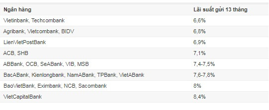 Gui tien ngan hang nao huong lai cao nhat hien nay?-Hinh-2