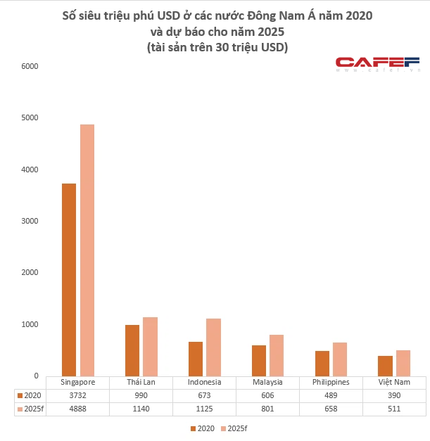 So trieu phu va sieu trieu phu o Viet Nam dung thu may Dong Nam A?-Hinh-2