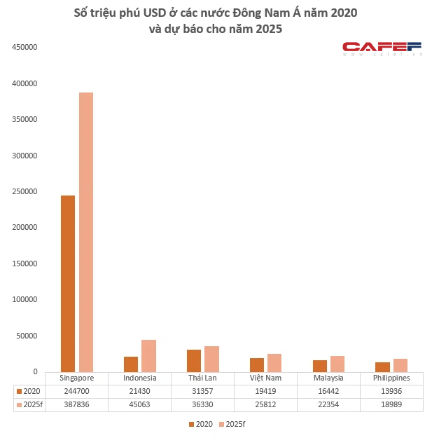 So trieu phu va sieu trieu phu o Viet Nam dung thu may Dong Nam A?