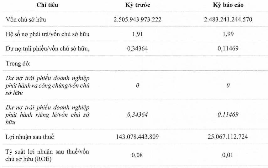 Loi nhuan Flamingo lao doc 82% sau 6 thang, no phai tra gan 5.000 ty